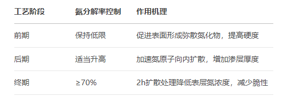 提高耐磨耐蝕性：氣體氮化工藝的工業(yè)應用實踐