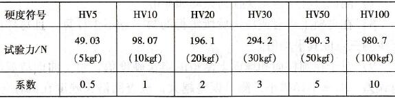 維氏硬度試驗(yàn)力及系數(shù)
