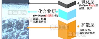 氮化+氧化技術替代鹽浴軟氮化即QPQ技術的應用