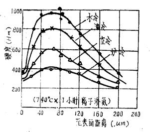 冷卻速度對45鋼氮馬氏體硬度梯度的影響