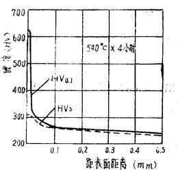 45鋼離子滲氮硬度梯度曲線