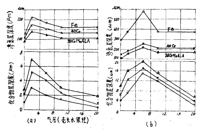 520℃和650℃下在氨等離子體中進(jìn)行離子滲氮一小時(shí)后,工作氣壓對(duì)工業(yè)純鐵和鋼的滲氮層深度的影響