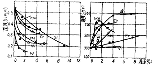 合金元素對離子滲氮滲氮層硬度、深度的影響