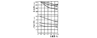 碳元素對離子滲氮滲層硬度、深度的影響