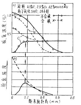 碳氮濃度分布與碳氮化合物析出強度關(guān)系