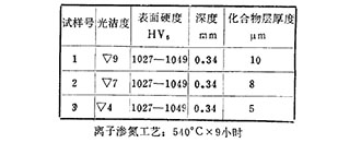 離子滲氮前后的光潔度比較