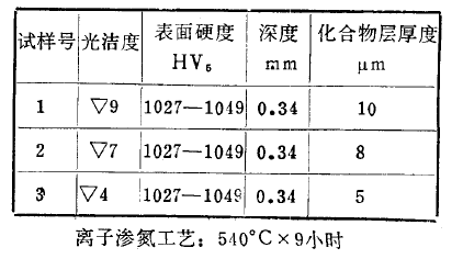 38CrMoAlA光潔度對離子滲氮的影響