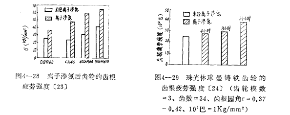 球鐵離子滲氮