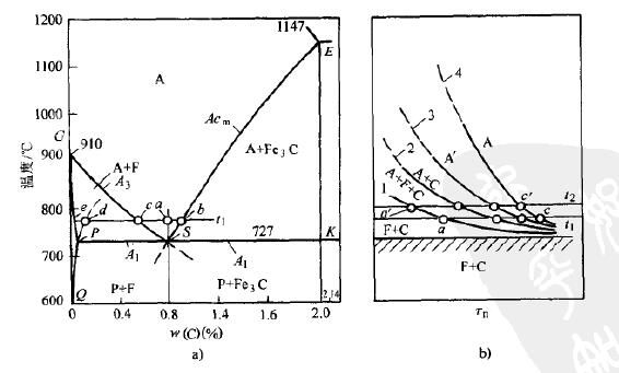 鋼的鐵素體、奧氏體加熱時的相變