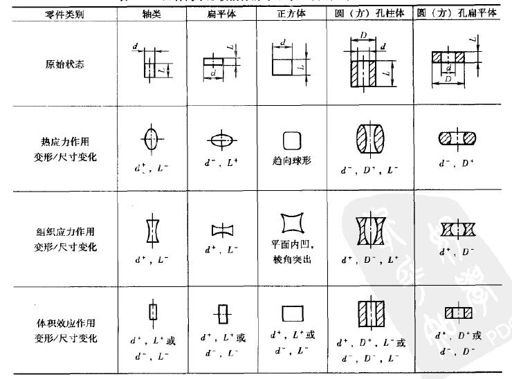 幾種簡(jiǎn)單圖形熱處理后的變形趨勢(shì)