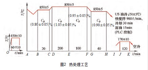 熱處理工藝