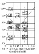 過冷奧氏體等溫轉(zhuǎn)變曲線的分析