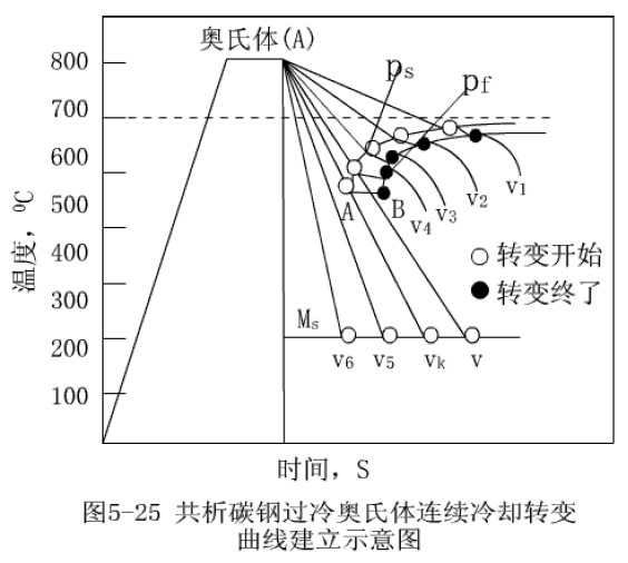 共析碳鋼過冷奧氏體連續(xù)冷卻轉(zhuǎn)變曲線建立示意圖