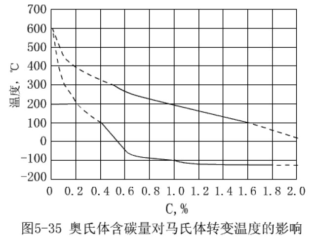 奧氏體含碳量對馬氏體轉(zhuǎn)變溫度的影響