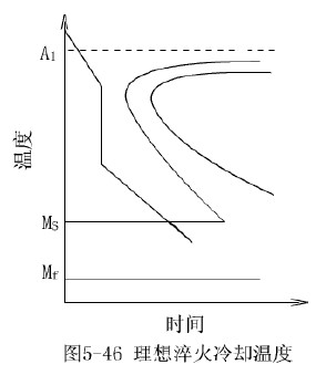理想淬火冷卻溫度